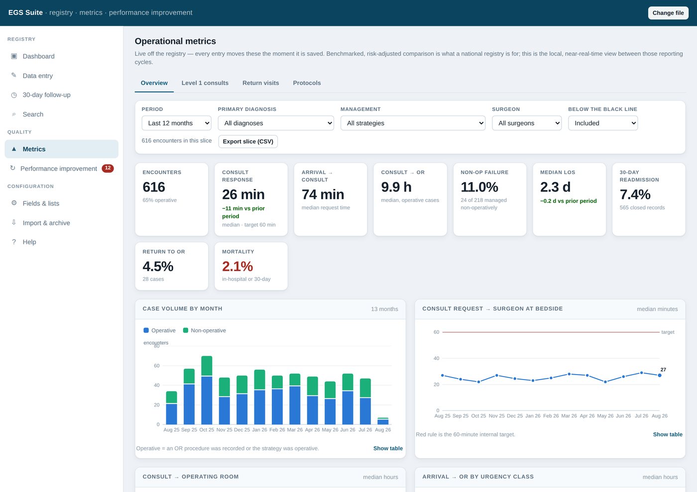 The registry's operational metrics screen: filters for period, diagnosis, management strategy and surgeon, then tiles for encounters, consult response time, arrival-to-consult, consult-to-OR, non-operative failure rate, median length of stay, 30-day readmission, return to OR and mortality, above a stacked case-volume-by-month chart and a consult-response trend line against a 60-minute target.