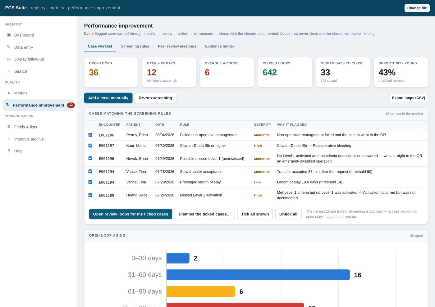 The performance improvement case worklist: tiles for open loops, loops open more than 90 days, overdue actions, closed loops, median days to close and the proportion of closed reviews where an opportunity was found; beneath them a table of cases matching the screening rules with the rule, severity and the reason each was flagged, and an open-loop aging chart.